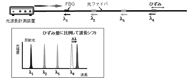 14_FBG方式での設計・施工の留意事項は何ですか